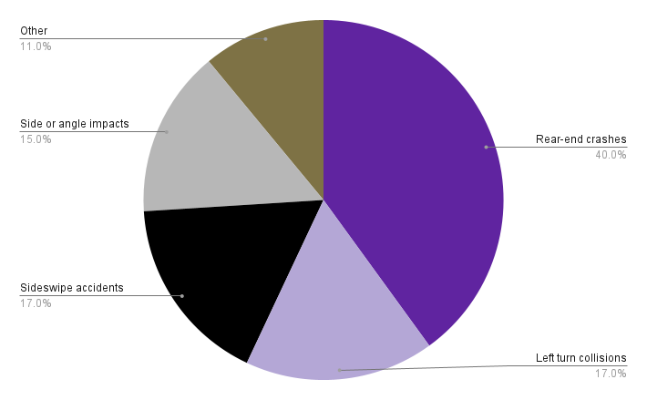 What Types of Car Accidents Happen at Intersections?